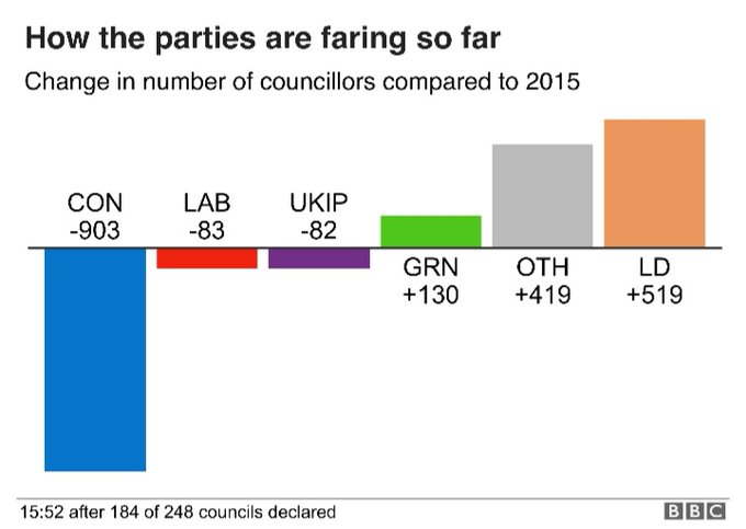 BBC results graph 4pm local elections